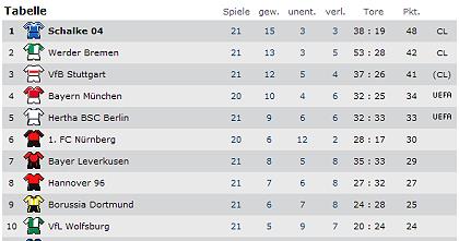 21. Spieltag