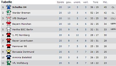 Tabelle vom 4.2.2007