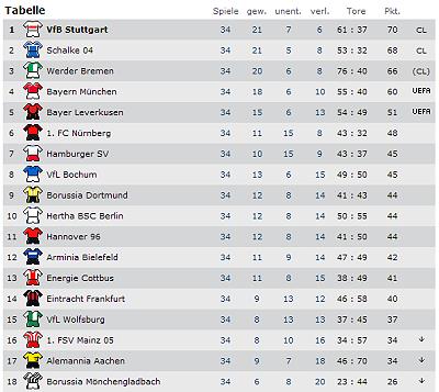 Tabelle ard sport