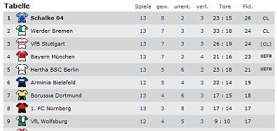 Tabelle am 18.11.2006