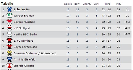 Bundesligatabelle